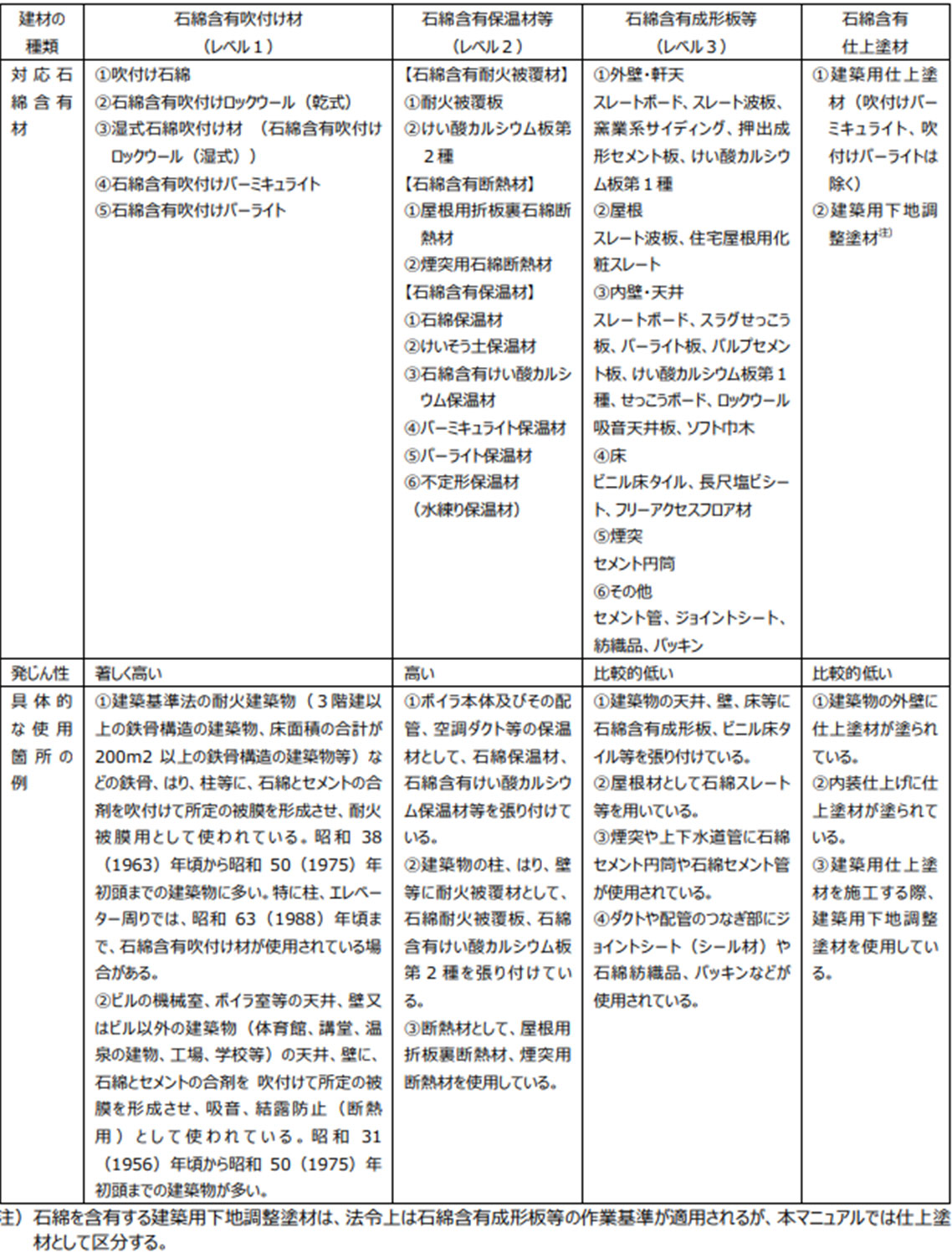 アスベストレベル